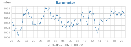 monthbarometer