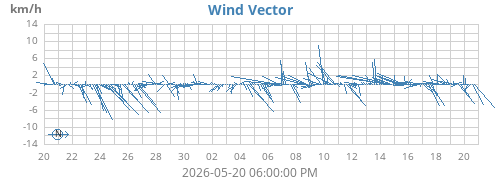 monthwindvec