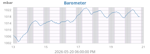 weekbarometer