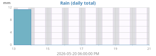 weekrain
