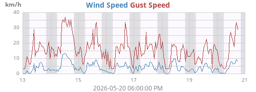 weekwind