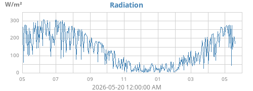 yearradiation