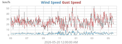 yearwind